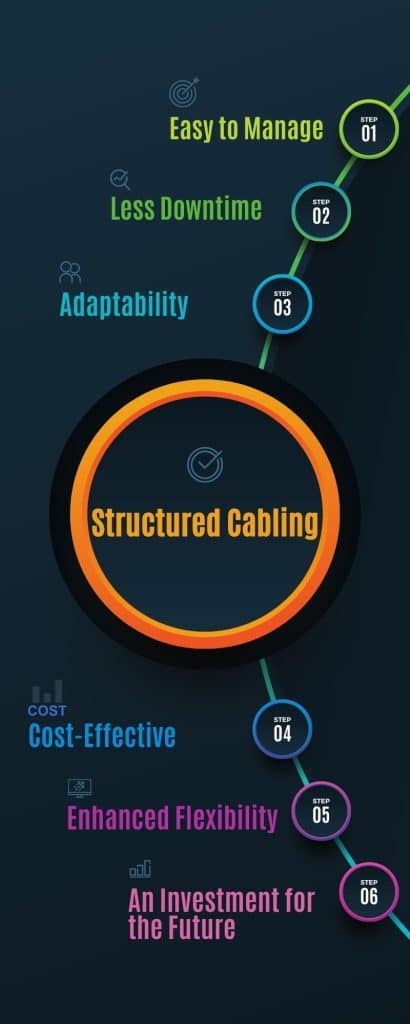 Structured cabling